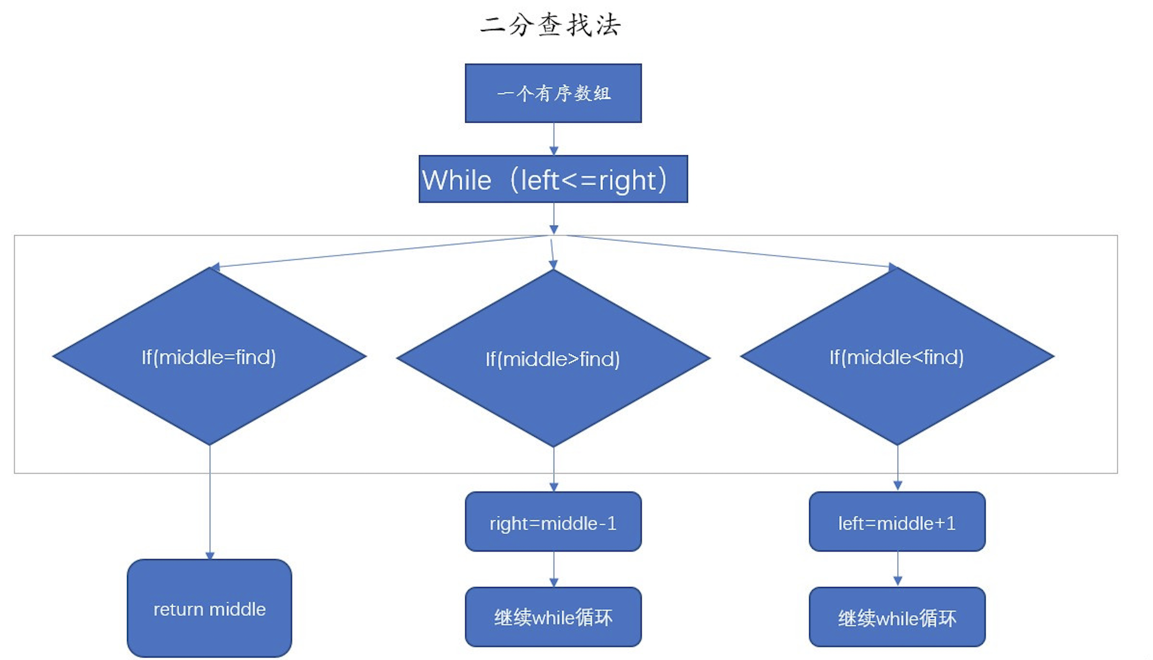 Alt 二分查找流程图